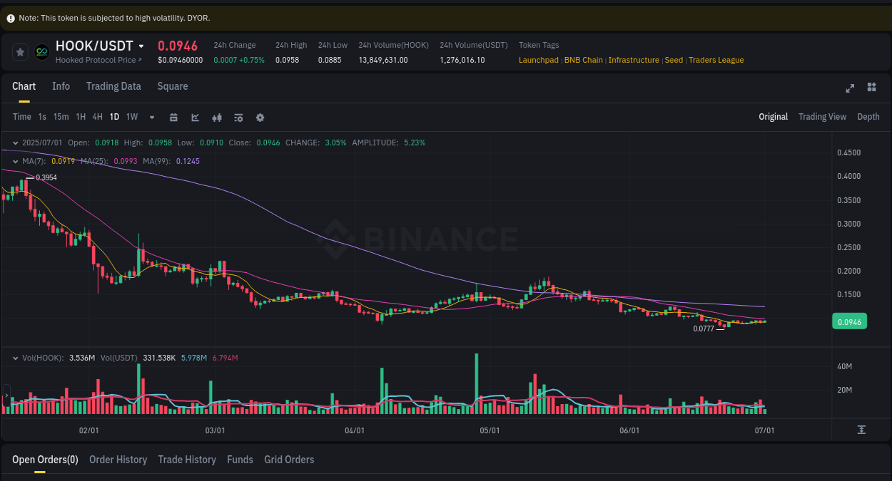 Binance exchange pump report for HOOK, 01 July 2025, 03:45