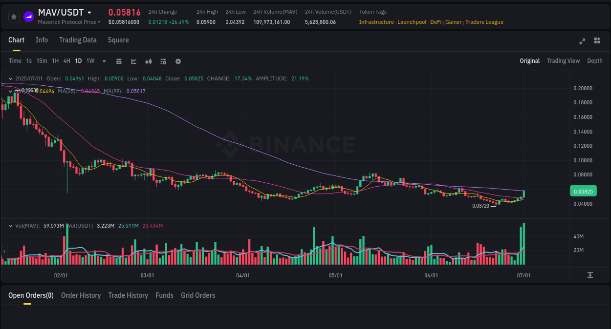 Market movement report: MAV on Binance at 01 July 2025, 03:55