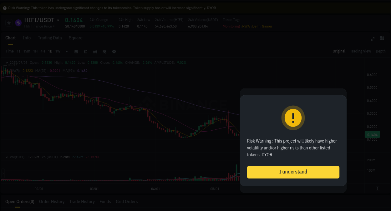 Crypto pump analytics for HIFI on Binance, 01 July 2025, 04:26