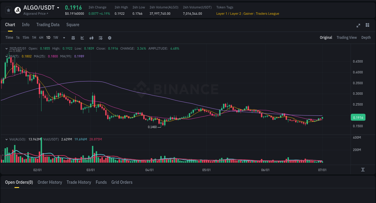 Analysis of ALGO pump activity on Binance at 01 July 2025, 04:32