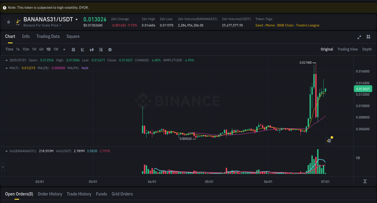 BANANAS31 trading report showing pump trends on Binance, 01 July 2025, 04:41