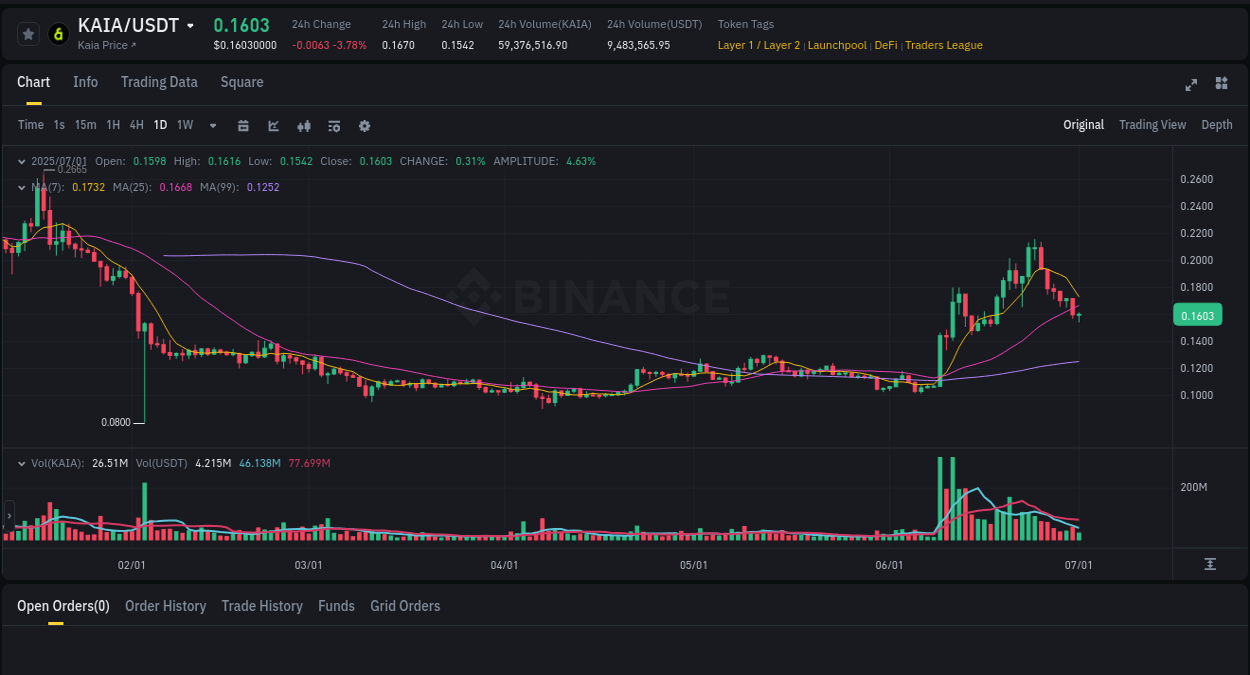 Crypto market report: KAIA pump on Binance, 01 July 2025, 07:54