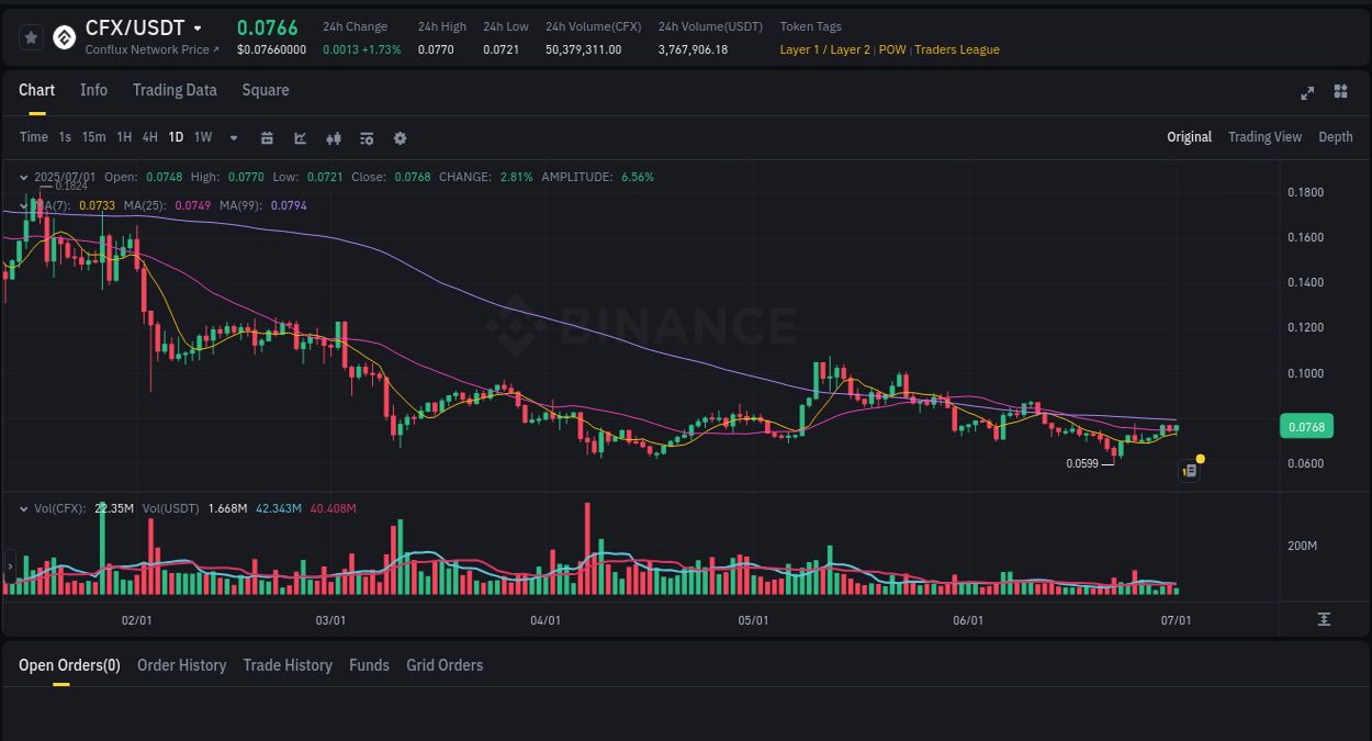 Binance trading data for CFX pump, 01 July 2025, 08:48