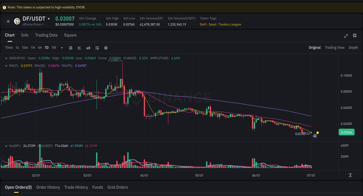 Trading data insight: DF pump report from Binance, 01 July 2025, 09:46