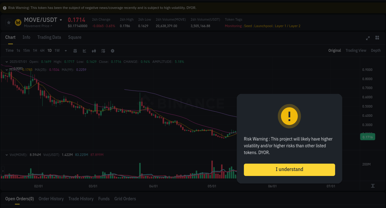 Crypto price movement update: MOVE on Binance, 01 July 2025, 09:59