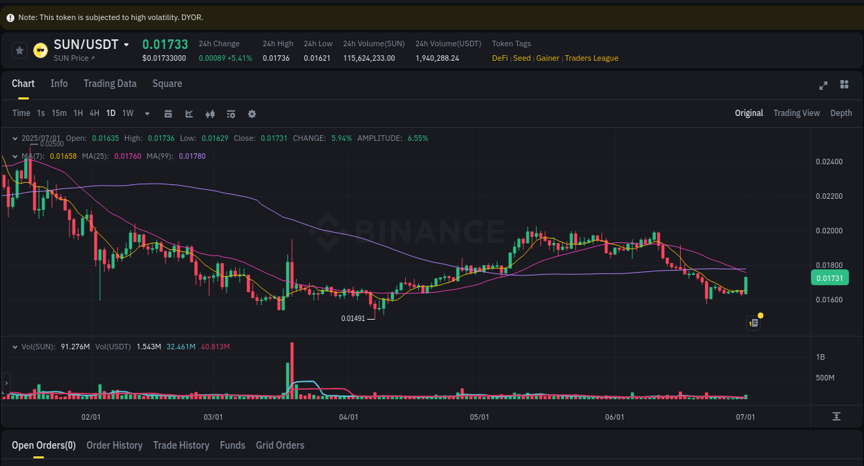 Binance pump statistics for SUN at 01 July 2025, 10:06