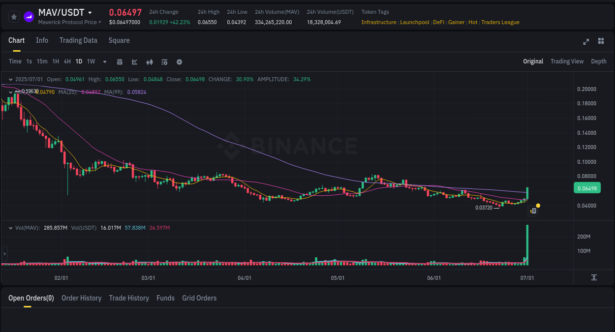 Crypto trading analysis: MAV pump on Binance, 01 July 2025, 10:38