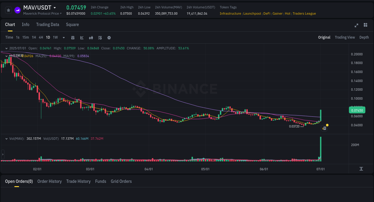 Binance exchange trading report for MAV, 01 July 2025, 10:43