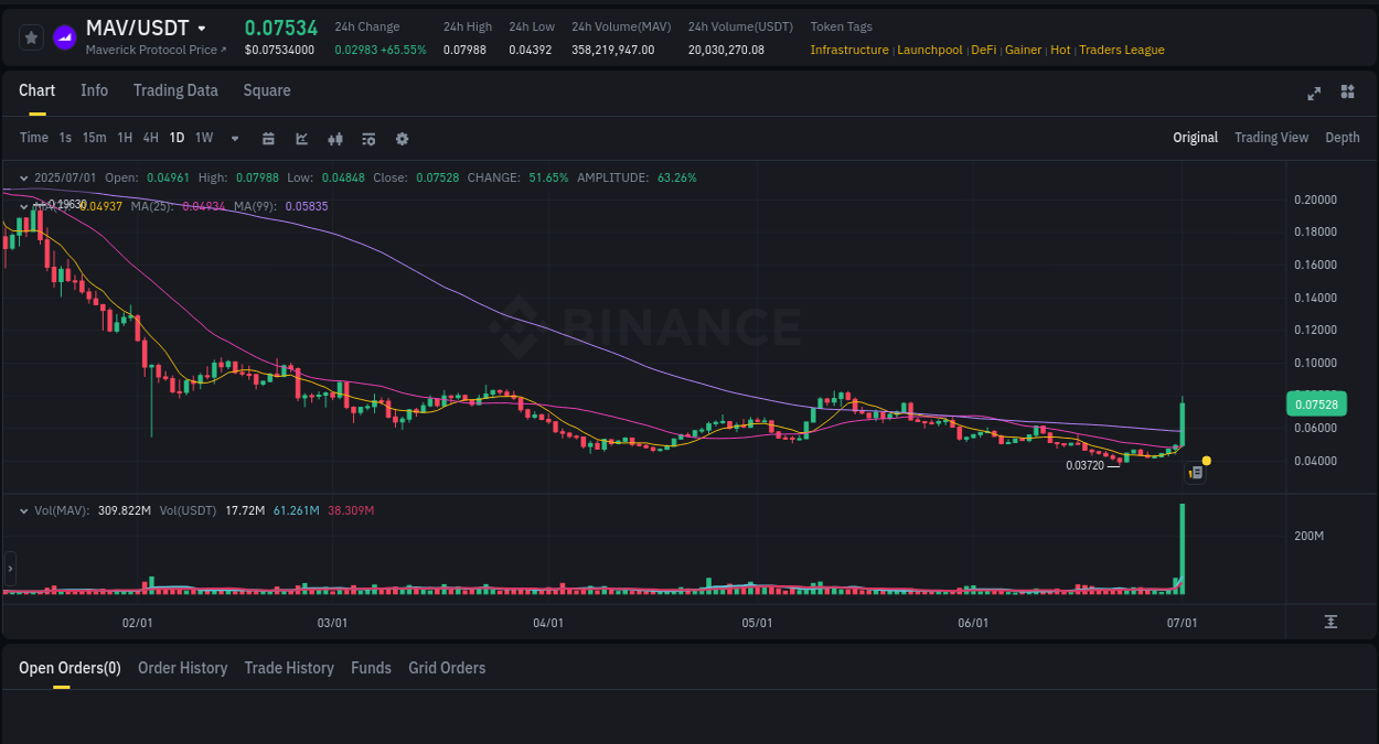 Market dynamics report: MAV on Binance at 01 July 2025, 10:44