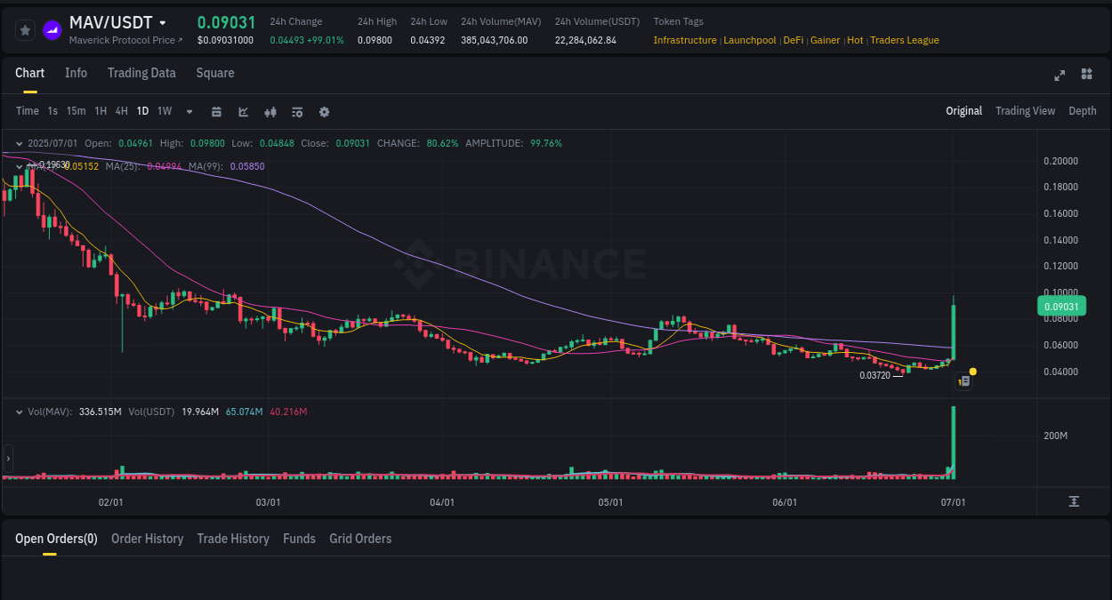 Crypto pump data analytics for MAV on Binance, 01 July 2025, 10:48