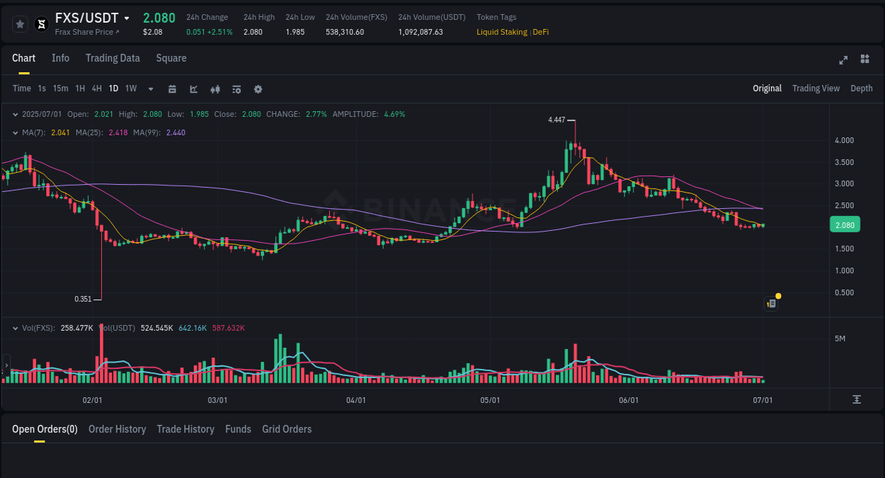 Trading data for FXS pump on Binance, 01 July 2025, 11:00