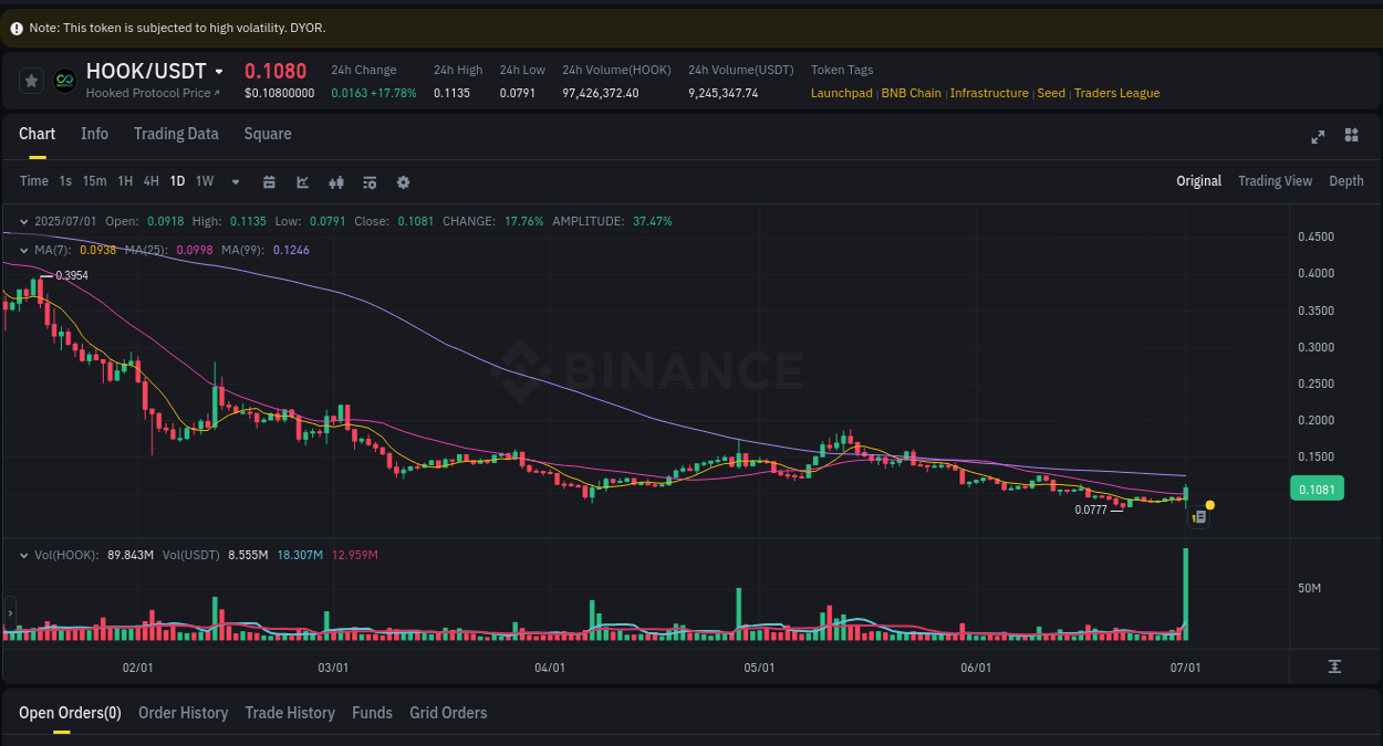 Binance pump analysis for HOOK, 01 July 2025, 11:01