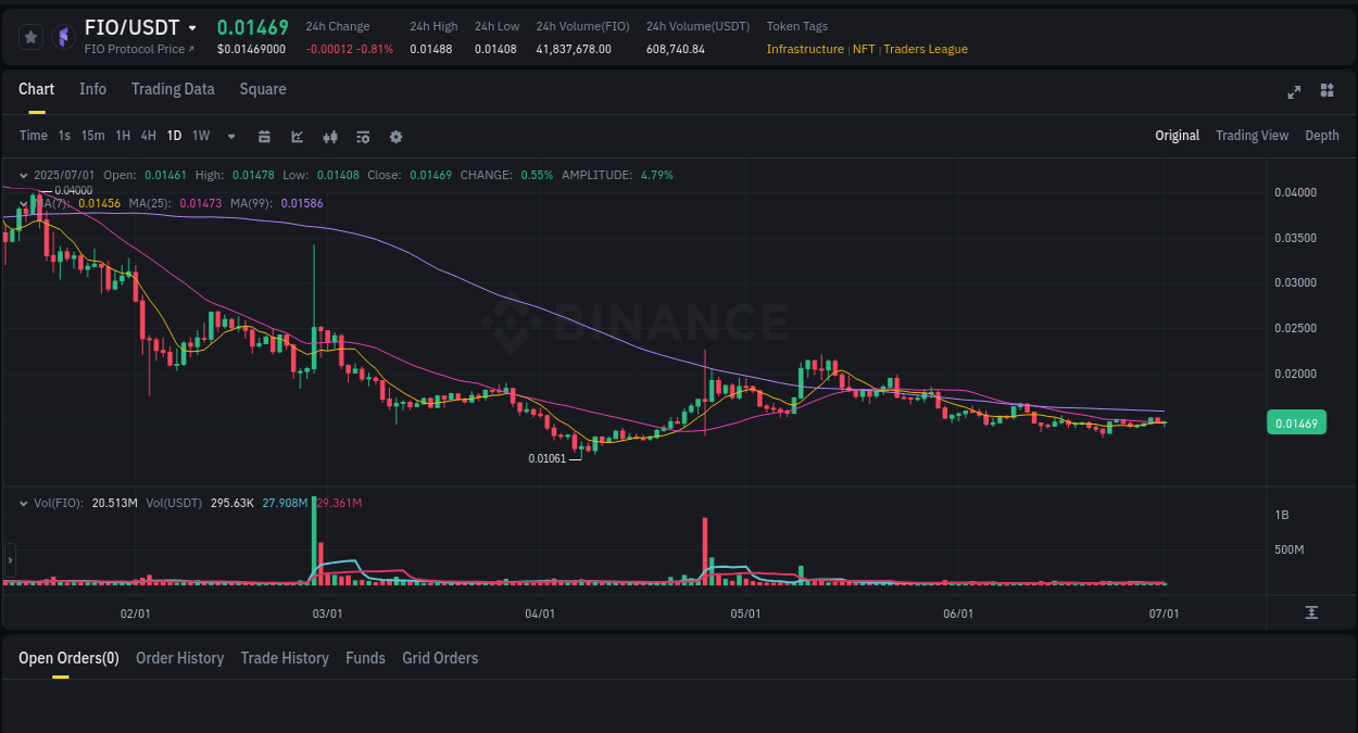 Crypto pump insights: FIO on Binance, 01 July 2025, 11:05