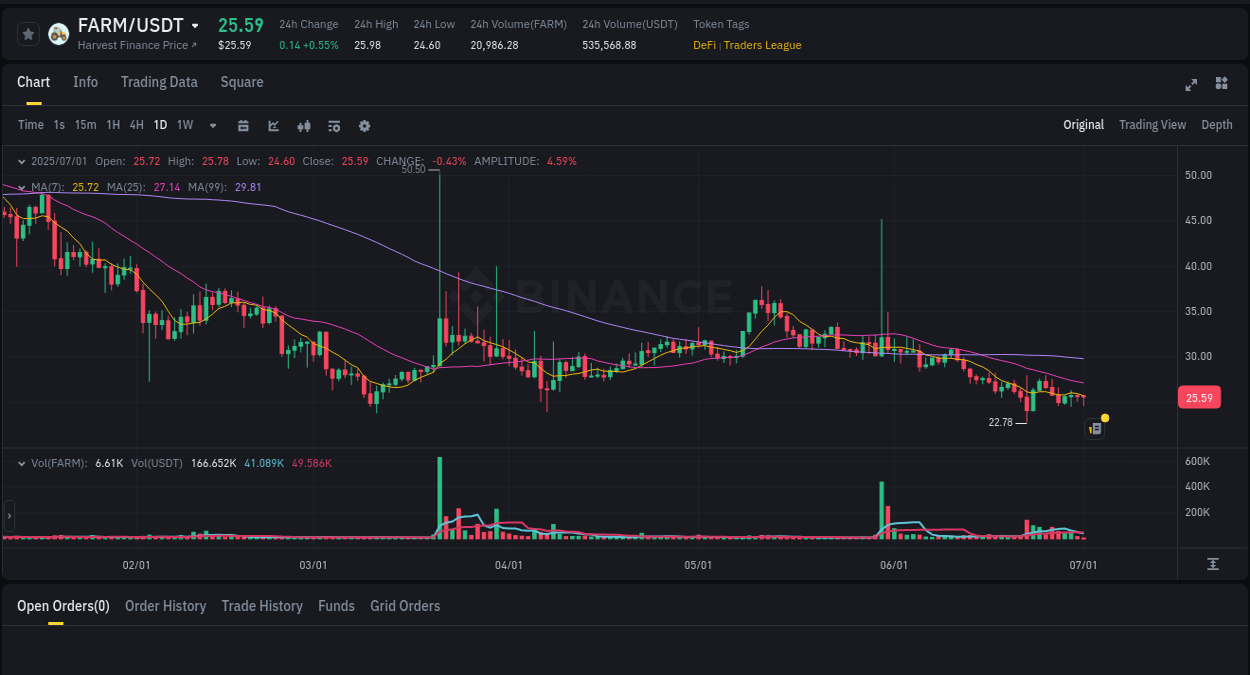 Market trend report: FARM pump on Binance at 01 July 2025, 11:10