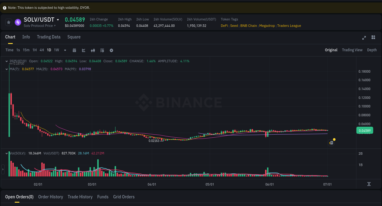 Crypto market trends: SOLV pump on Binance, 01 July 2025, 11:28
