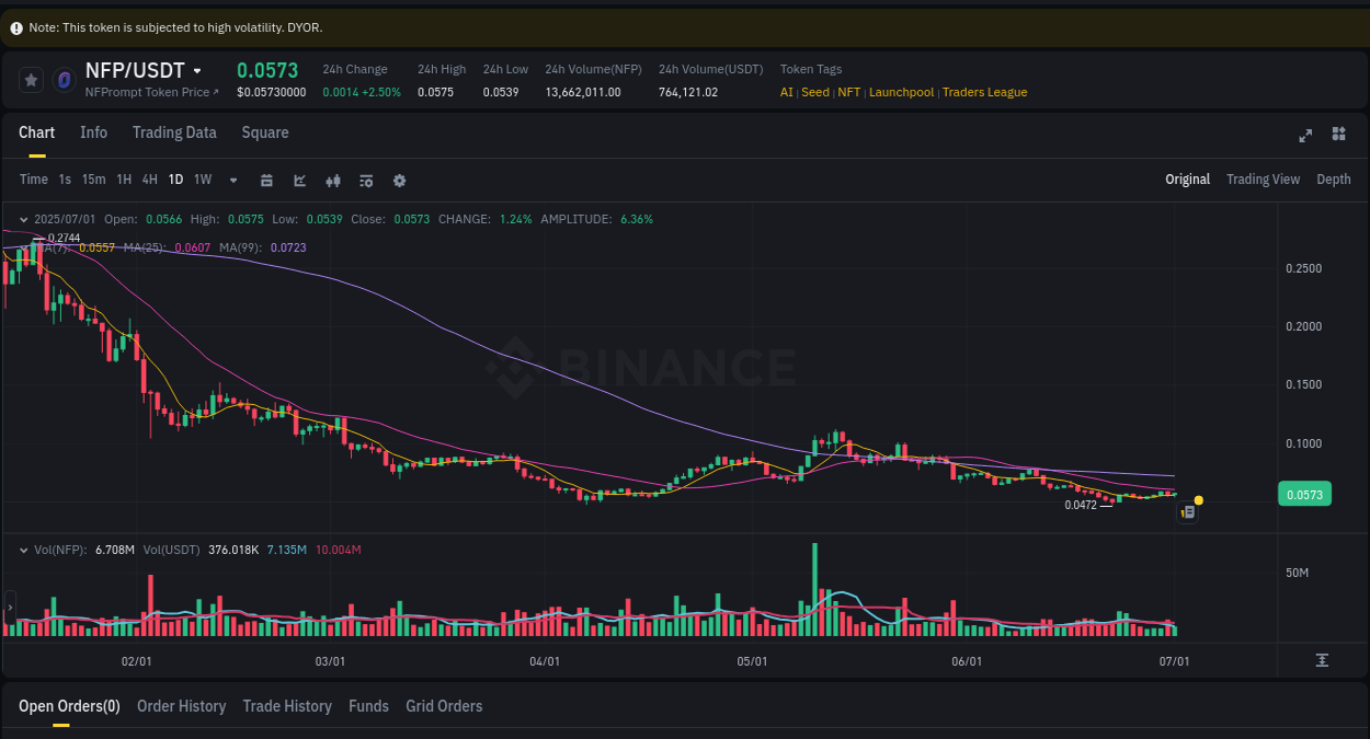 Crypto trading insights: NFP pump on Binance, 01 July 2025, 12:27