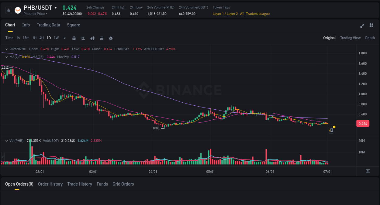 Binance exchange insights for PHB, 01 July 2025, 12:36
