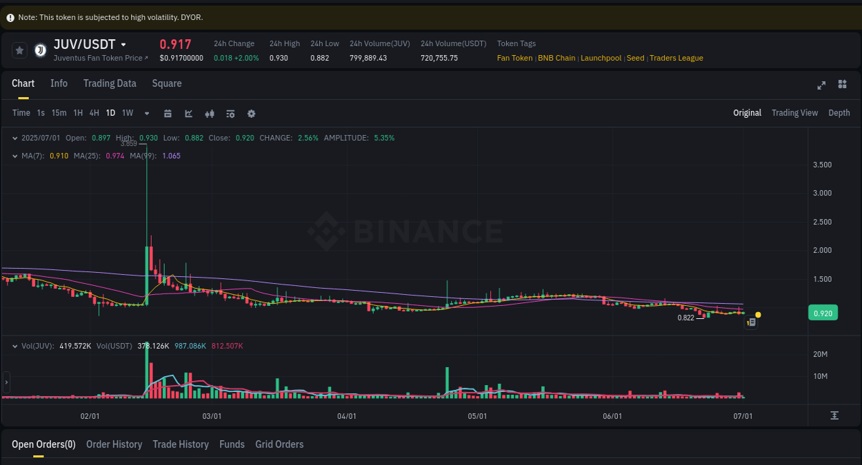 Crypto pump insights for JUV on Binance, 01 July 2025, 14:29