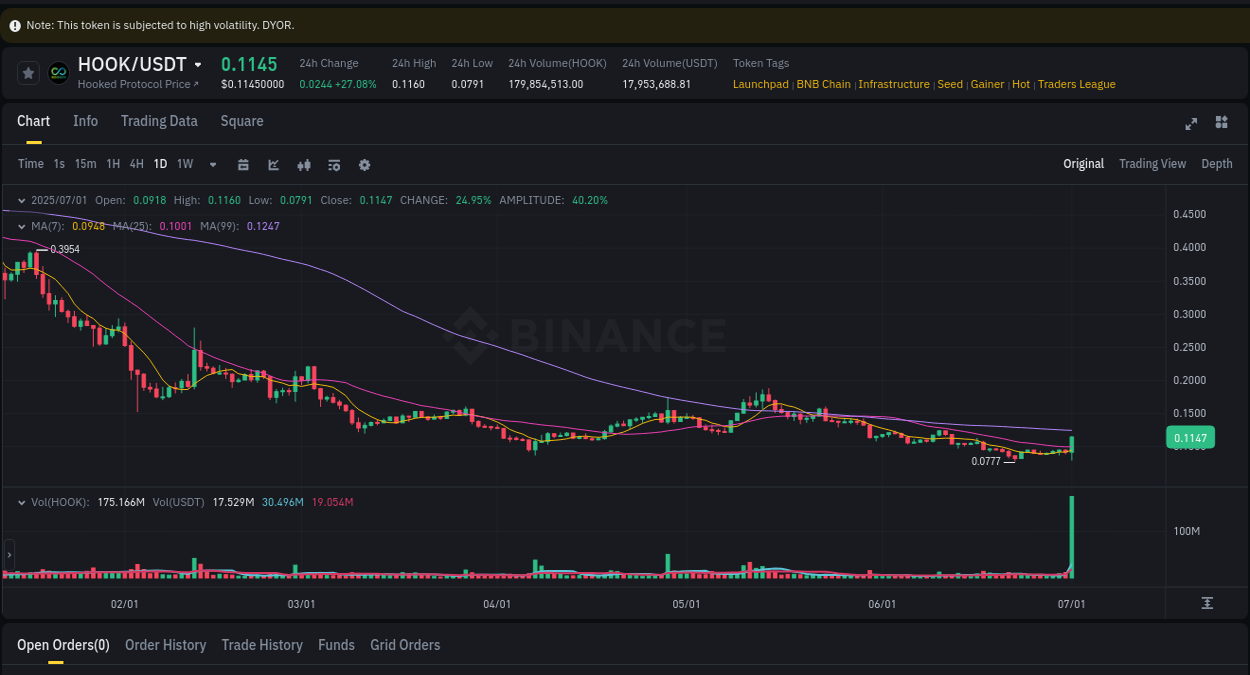 Report of HOOK pump on Binance at 01 July 2025, 14:35