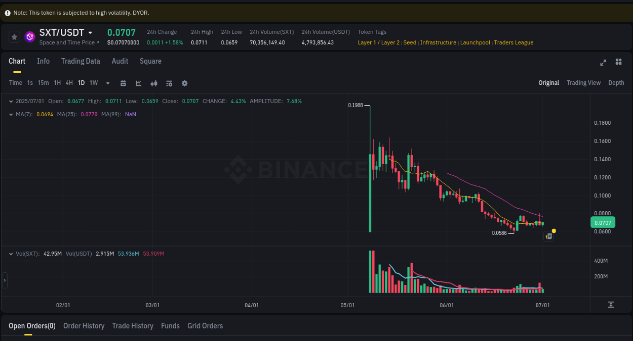SXT price surge report from Binance, timestamp: 01 July 2025, 15:38