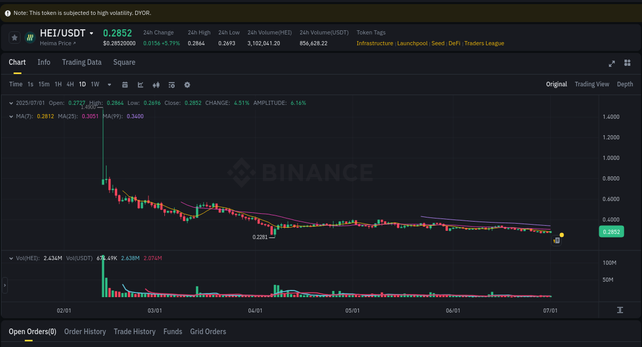 Detailed report of HEI's pump on Binance at 01 July 2025, 16:09