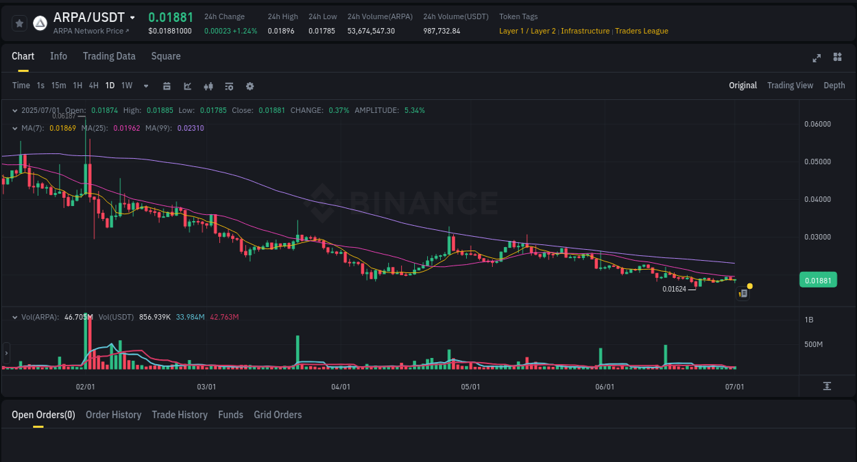 Crypto pump report: ARPA on Binance, 01 July 2025, 16:10