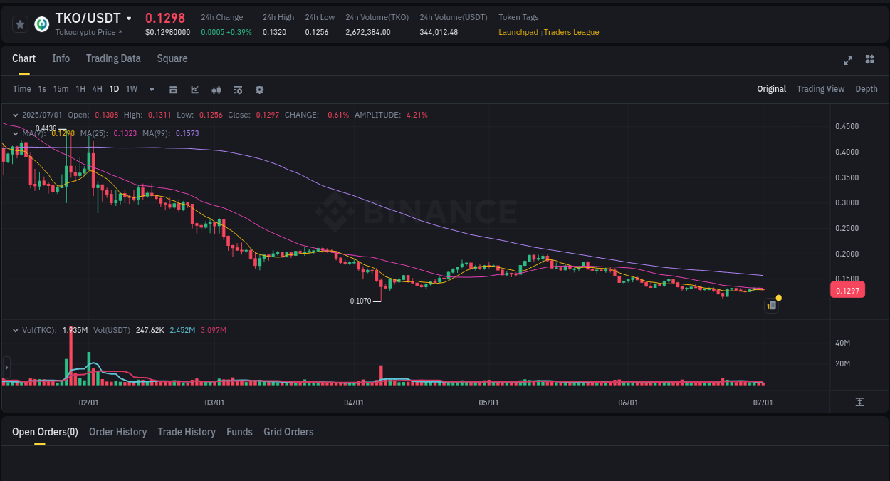 Binance trading report for TKO pump, 01 July 2025, 16:17