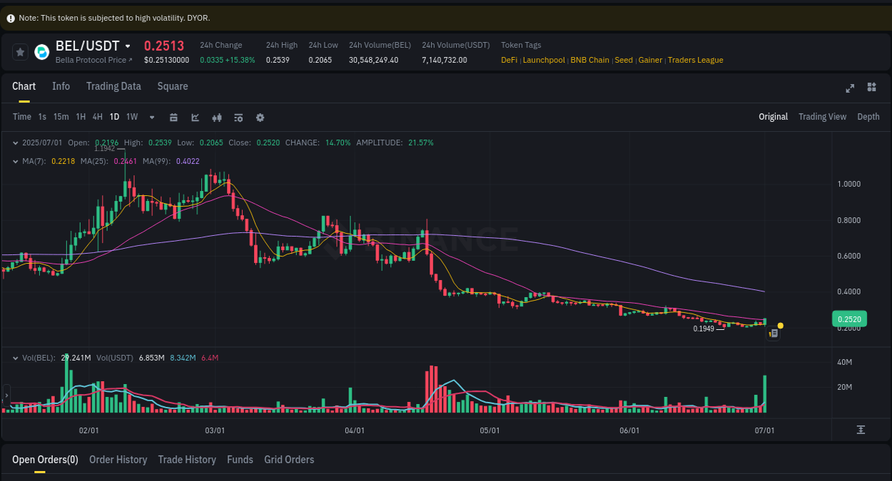 Market analysis: BEL pump on Binance at 01 July 2025, 17:43