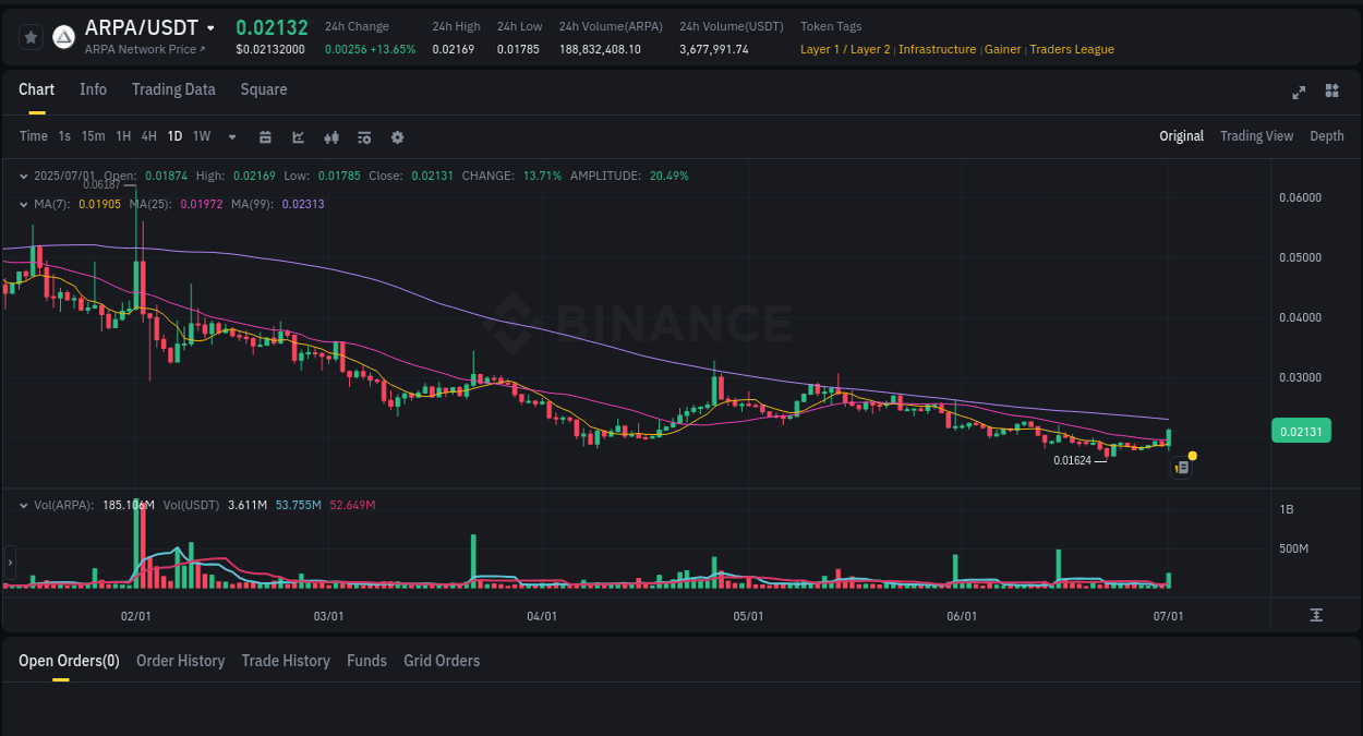 Crypto market update: ARPA pump on Binance, 01 July 2025, 18:41