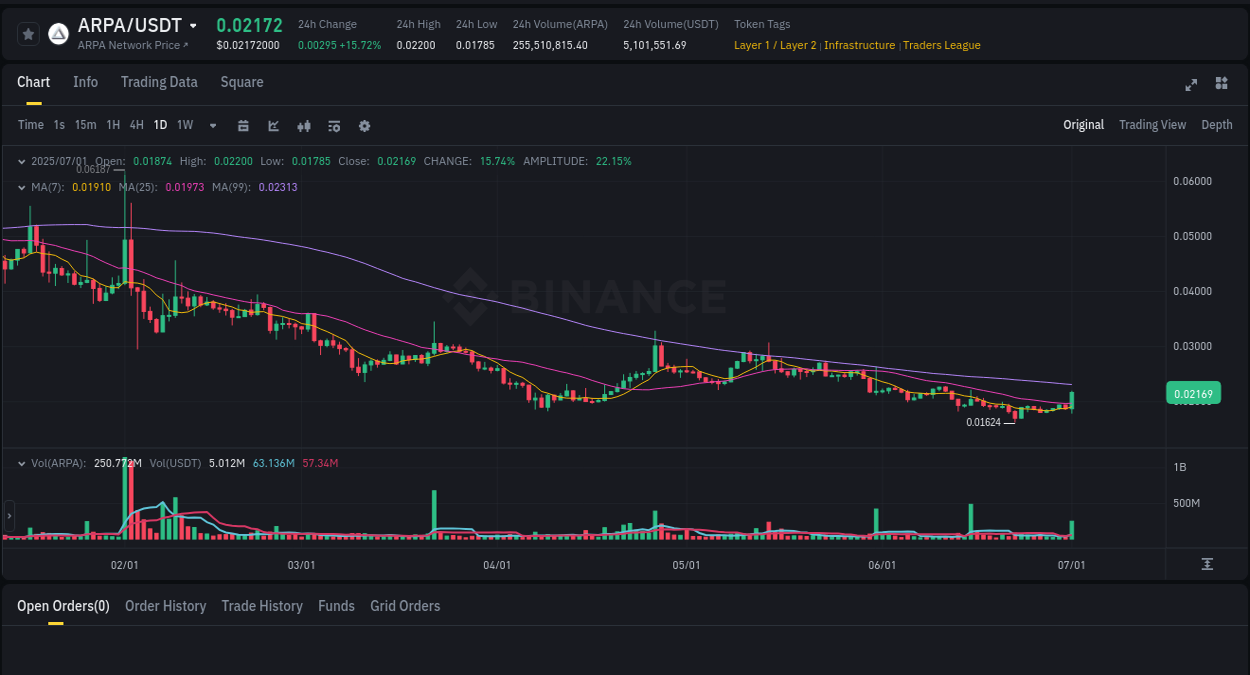 Binance pump data for ARPA at 01 July 2025, 18:54