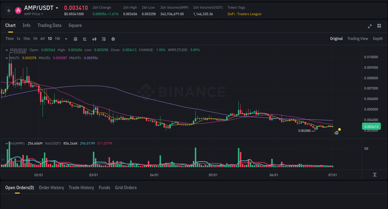 Real-time report of AMP pump on Binance, 01 July 2025, 19:41