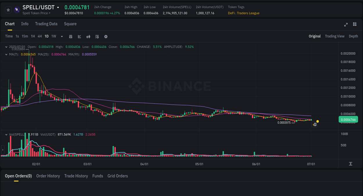 Crypto trading report: SPELL pump on Binance, 01 July 2025, 19:49