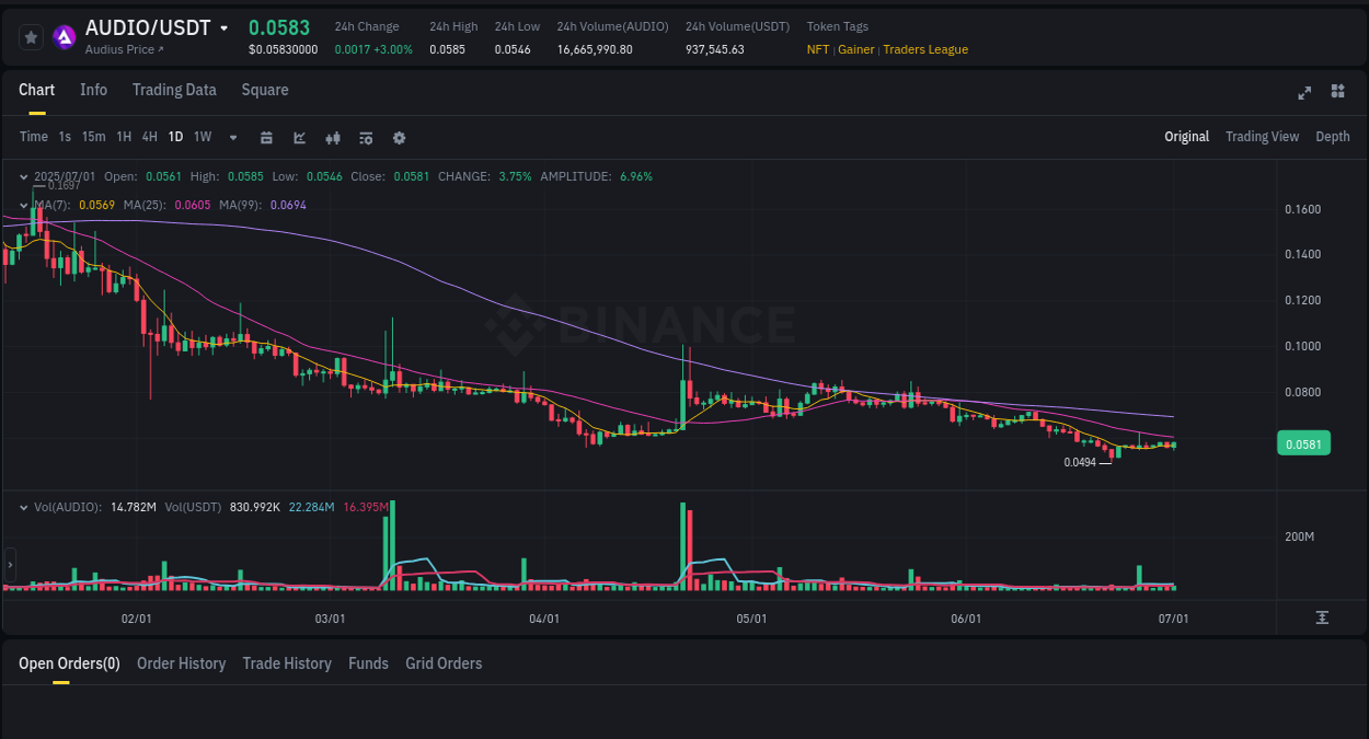 Binance exchange pump report for AUDIO, 01 July 2025, 19:55