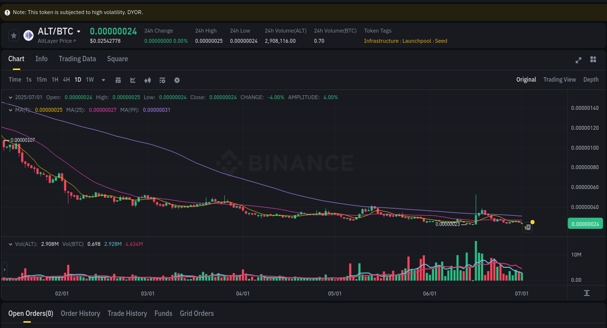 ALT price surge report from Binance, timestamp: 01 July 2025, 23:30