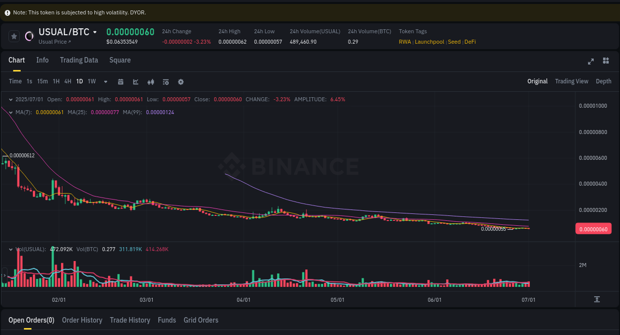 Market movement report: USUAL on Binance at 01 July 2025, 23:31