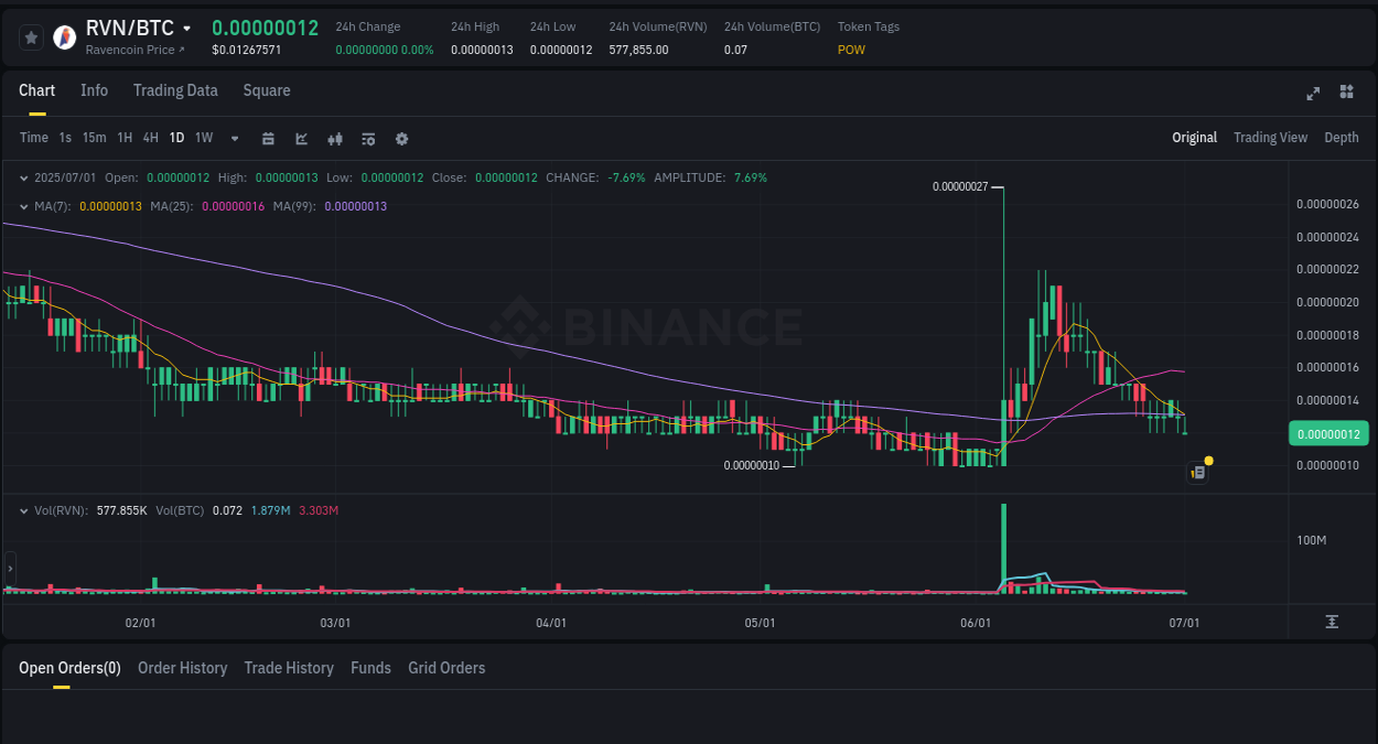 Crypto trading report: RVN pump on Binance, 02 July 2025, 00:59
