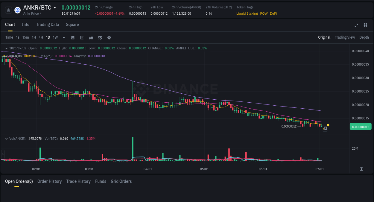 Crypto pump report: ANKR on Binance, 02 July 2025, 12:04