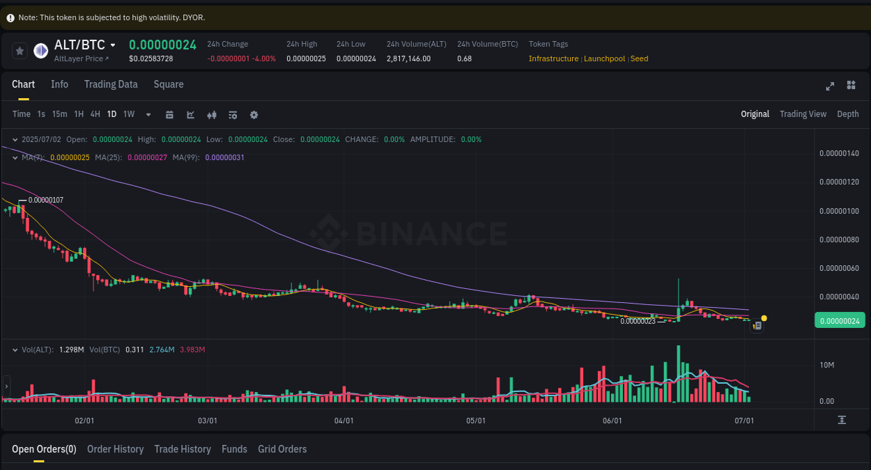 Crypto market update: ALT pump on Binance, 02 July 2025, 12:06