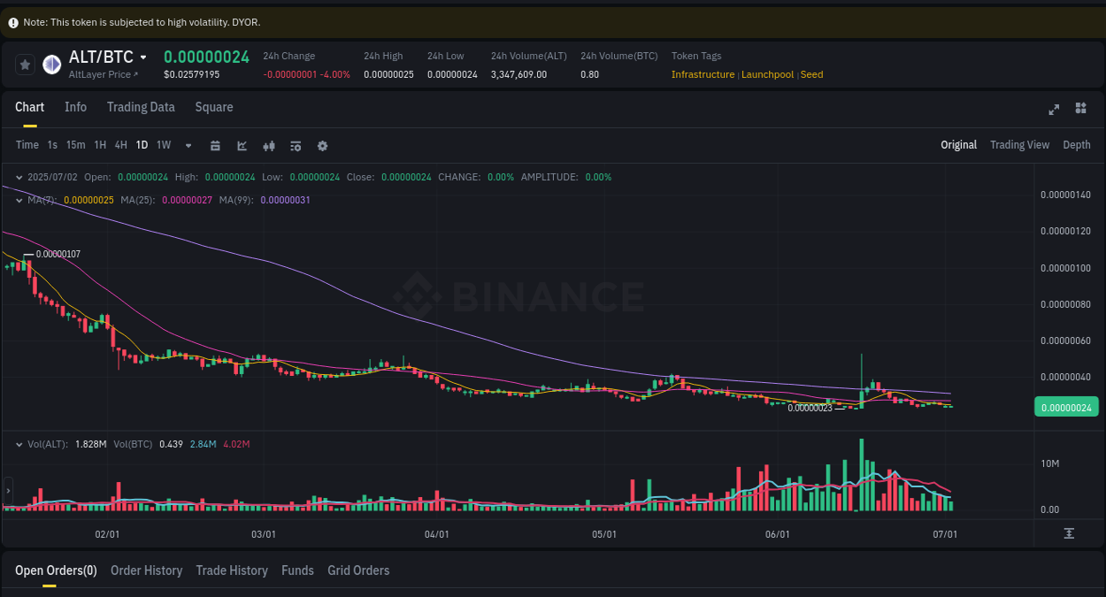 Report of ALT pump on Binance at 02 July 2025, 14:02