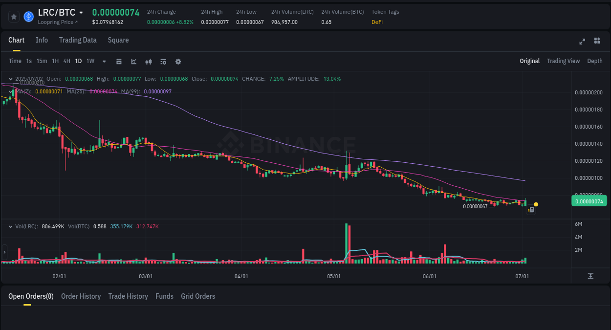 Binance pump data for LRC at 02 July 2025, 14:10