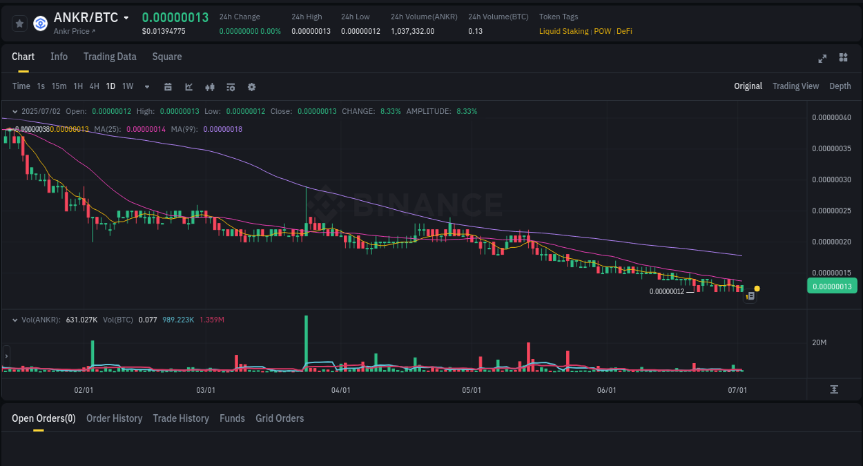 Crypto trading report: ANKR pump on Binance, 02 July 2025, 14:16