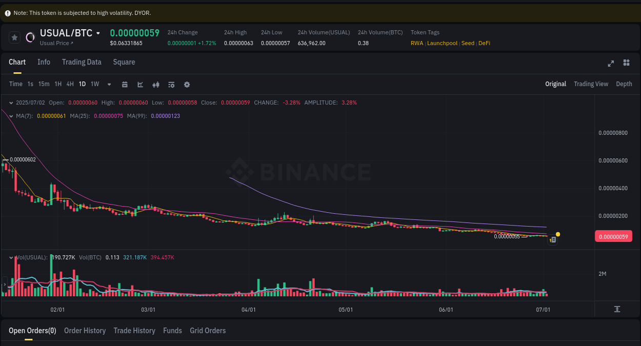 Binance pump data for USUAL at 02 July 2025, 14:23