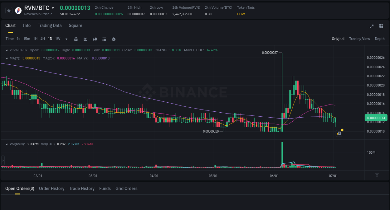 Market analysis: RVN pump on Binance at 02 July 2025, 15:07