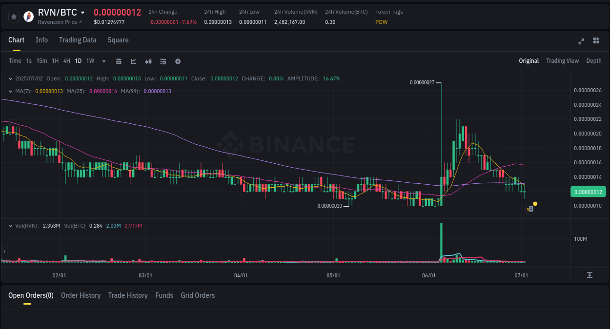 Market movement report: RVN on Binance at 02 July 2025, 15:49