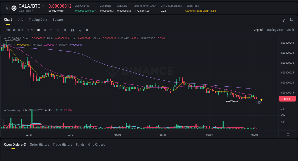 Trading insight: GALA pump report from Binance, 02 July 2025, 15:50