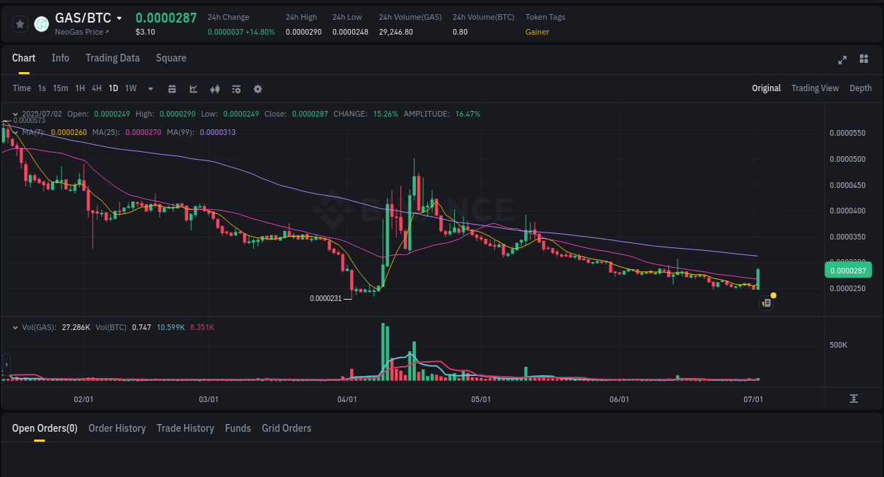 Report of GAS pump on Binance at 02 July 2025, 16:10