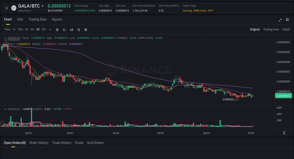 Report of GALA pump on Binance at 02 July 2025, 17:14