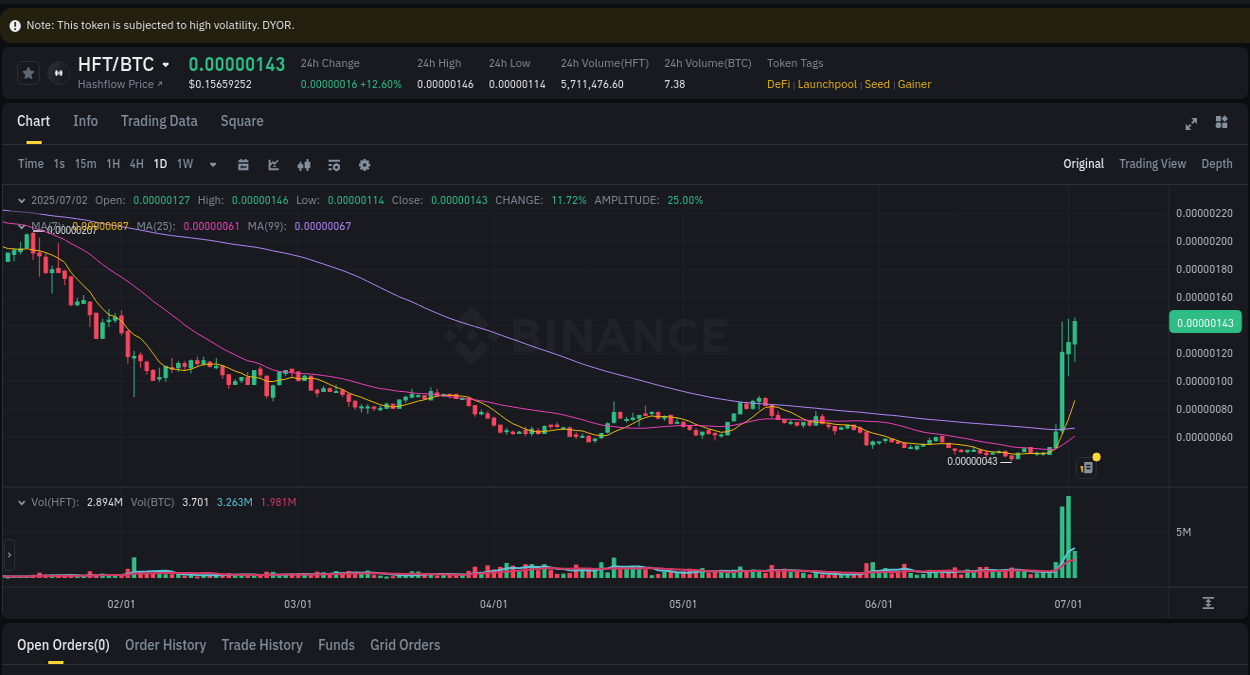 Crypto trading report: HFT pump on Binance, 02 July 2025, 18:20