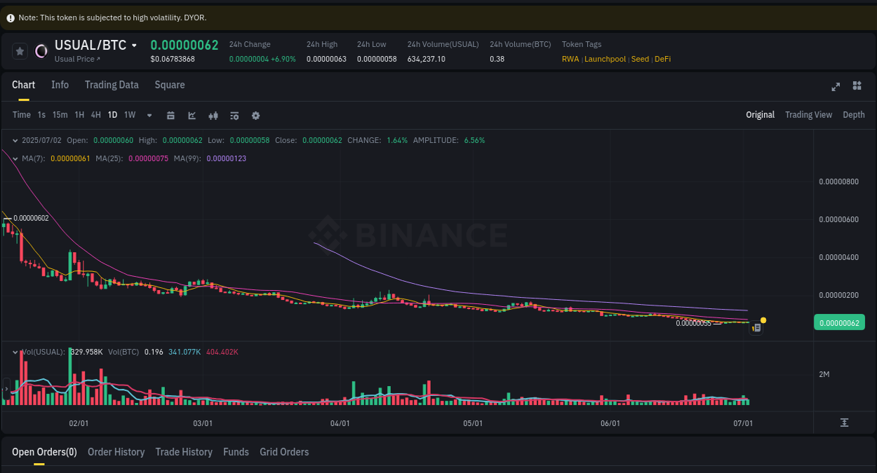 Detailed report of USUAL's pump on Binance at 02 July 2025, 18:21