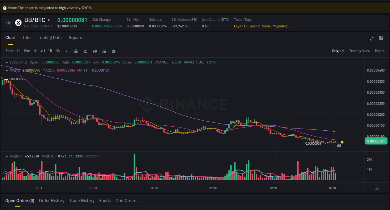 Crypto trading report: BB pump on Binance, 02 July 2025, 18:25